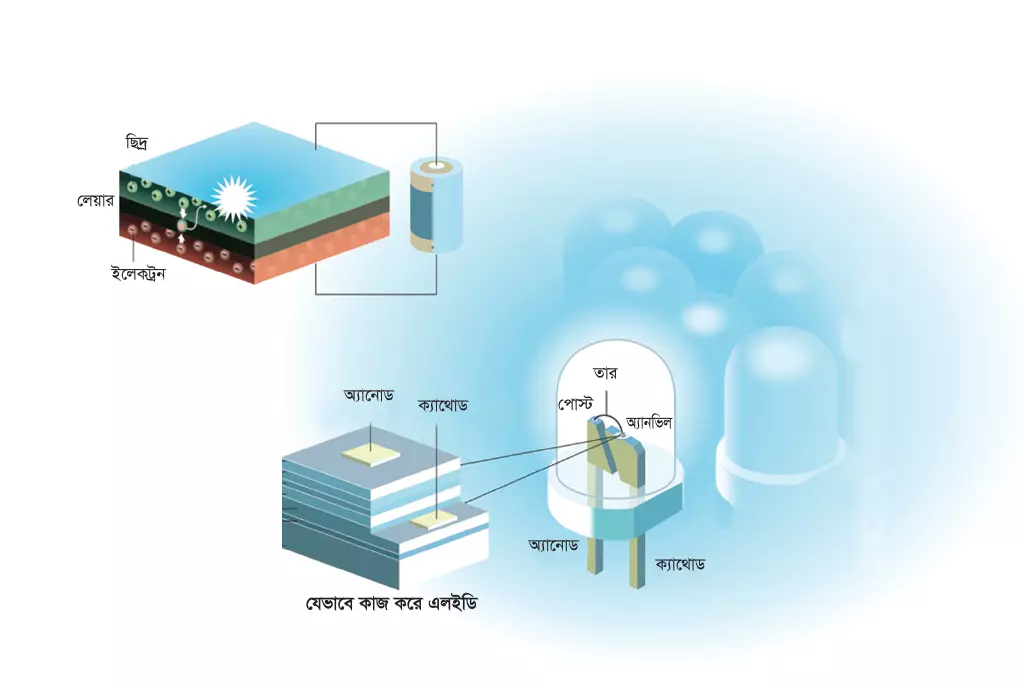 যেভাবে কাজ করে এলইডি